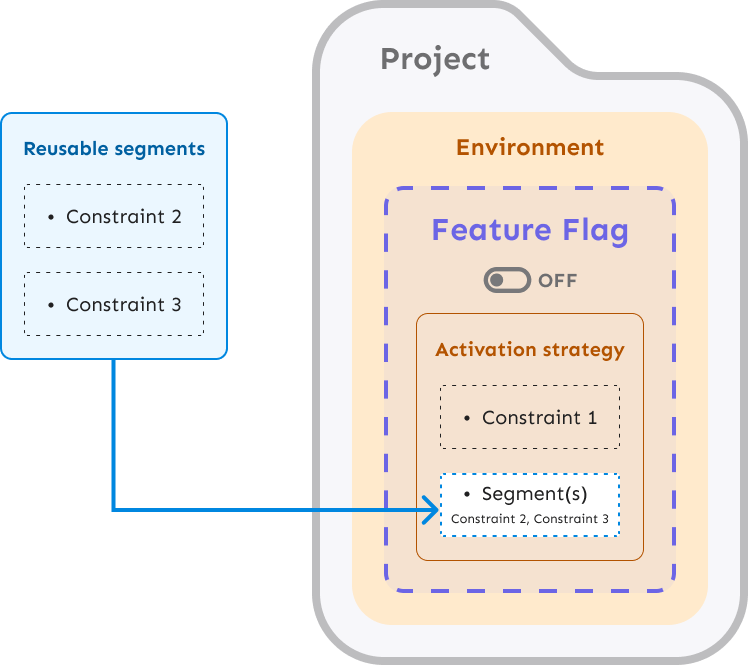 The anatomy of an Unleash segment in relation to a flag and associated strategy.